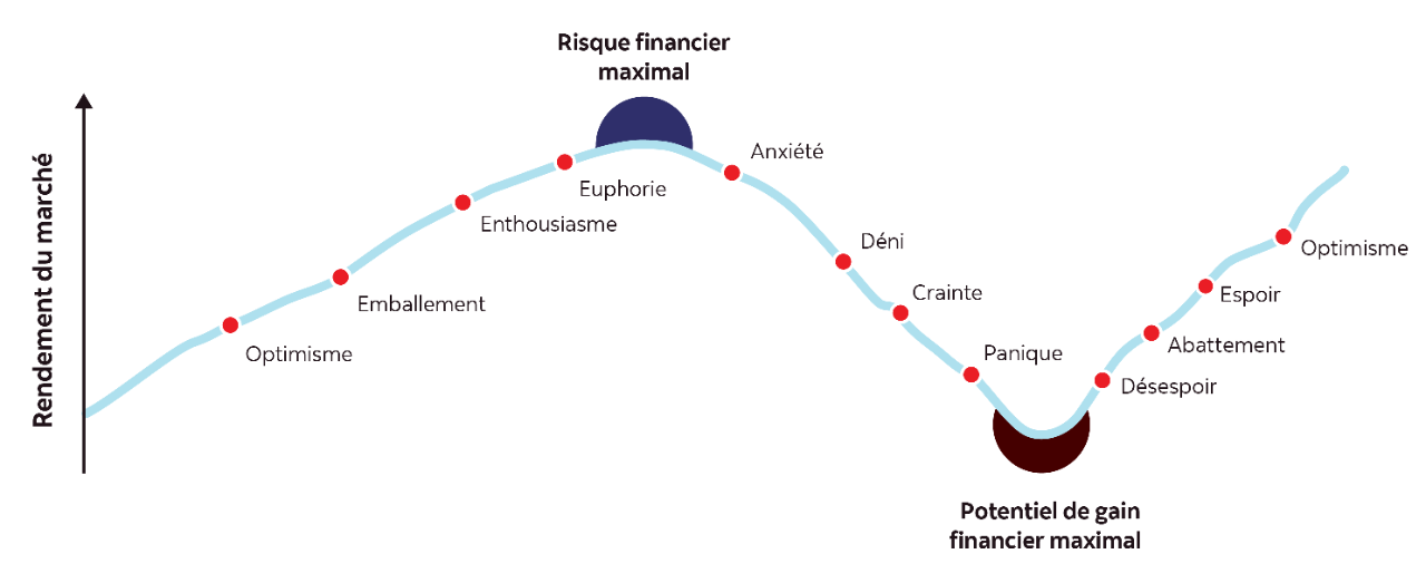 Cycle of Market Emotions Graphique linéaire montrant différentes émotions vécues par un investisseur lorsque le marché boursier est imprévisible, par exemple la confiance que ses placements généreront de bons rendements, l’incertitude lorsque les marchés baissent, la crainte, le regret de ne pas avoir conservé ses placements lorsque les marchés rebondissent. Le risque financier est à son maximum lorsque le rendement du marché atteint un sommet, tandis que le potentiel de gain financier est à son maximum lorsque le marché atteint un creux.