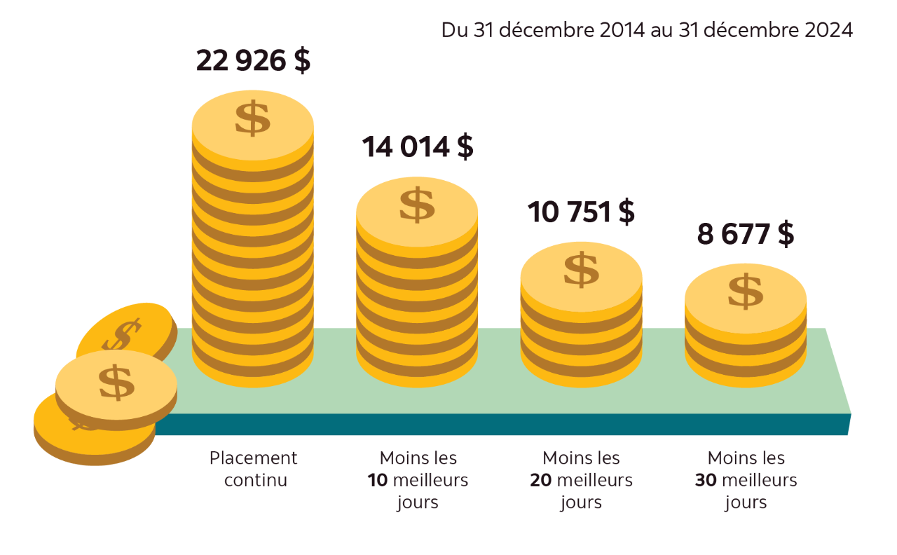 Une image montrant des pièces de monnaie empilées pour illustrer l’incidence de rater les 10, 20 et 30 meilleures journées sur la valeur d’un placement de 10 000 $.