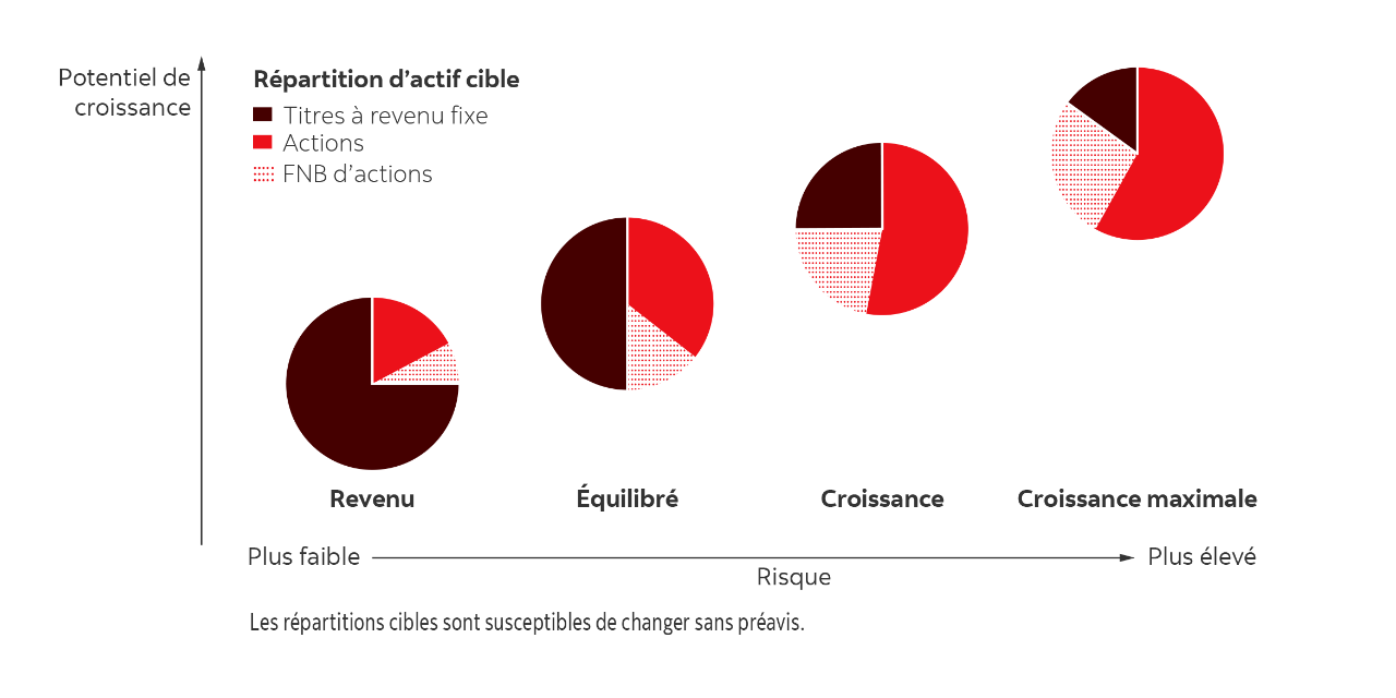A diagram of four pie charts illustrates the target asset mix of each available Scotia Essentials Portfolio, to suit financial goals such as saving for retirement. They range from lower risk, income-oriented investments, to balanced portfolios, to equity-focused, for maximum growth potential.