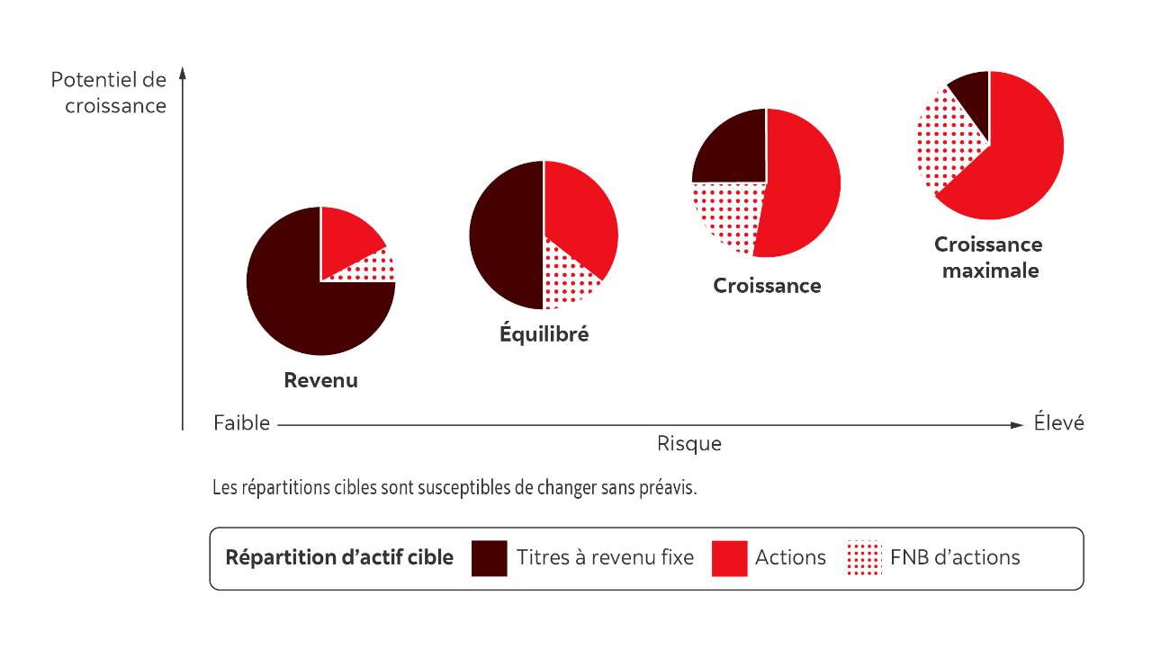 A diagram of four pie charts illustrates the target asset mix of each available Scotia Essentials Portfolio, to suit financial goals such as saving for retirement. They range from lower risk, income-oriented investments, to balanced portfolios, to equity-focused, for maximum growth potential.