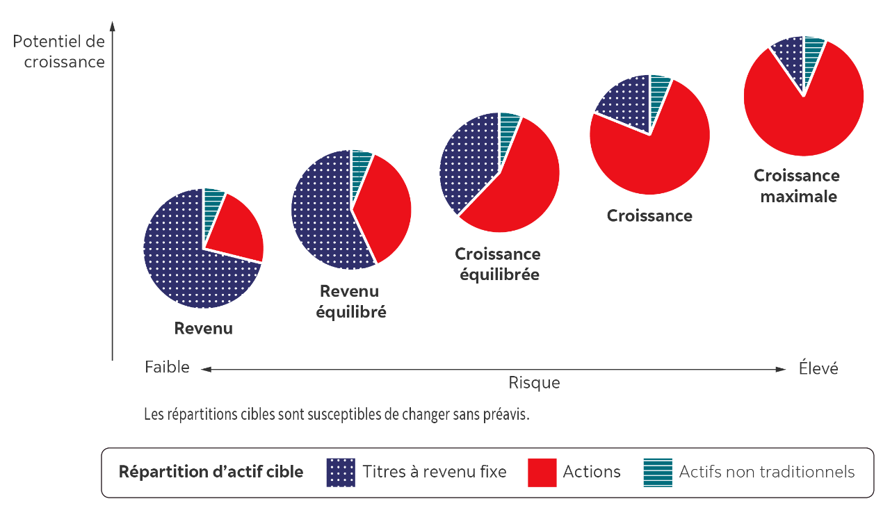 Un diagramme à quatre secteurs illustre la répartition d'actifs cible de chaque portefeuille INNOVA Scotia offert, en fonction d'objectifs financiers tels que l'épargne-retraite. La gamme comprend des placements à faible risque axés sur le revenu, des portefeuilles équilibrés et des portefeuilles axés sur les actions, pour un potentiel de croissance maximal.
