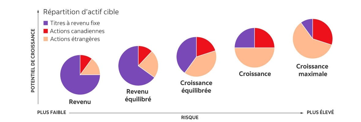 Chart showing asset allocation of Scotia Partners Portfolios