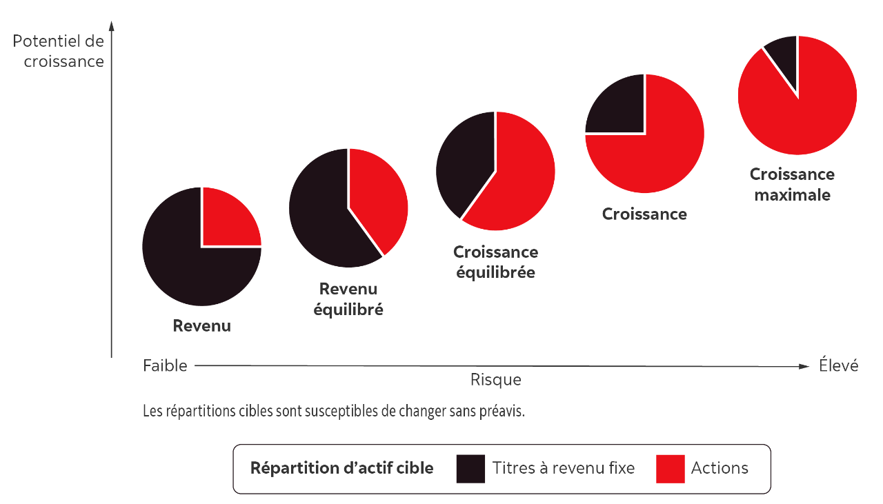 Un diagramme à quatre secteurs illustre la répartition d'actifs cible de chaque portefeuille Sélection Scotia offert, en fonction d'objectifs financiers tels que l'épargne-retraite. La gamme comprend des placements à faible risque axés sur le revenu, des portefeuilles équilibrés et des portefeuilles axés sur les actions, pour un potentiel de croissance maximal.