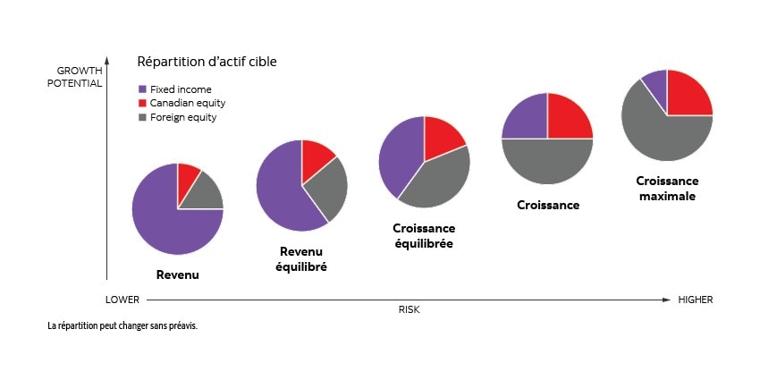 Le tableau illustre la répartition cible de l’actif des Portefeuilles Sélection Scotia. Des cinq produits, le portefeuille de revenu est celui qui présente le profil de risque et le potentiel de rendement les plus faibles. Il est suivi des portefeuilles de revenu équilibré, de croissance équilibrée, de croissance et de croissance maximale, dans l’ordre. À mesure que le risque s’accentue, le potentiel de croissance augmente.